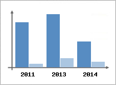 Chiffre d'affaires et Rentabilit