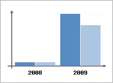 Chiffre d'affaires et Rentabilité