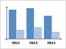 Chiffre d'affaires et Rentabilit