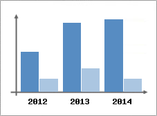Chiffre d'affaires et Rentabilit