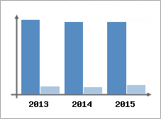Chiffre d'affaires et Rentabilit