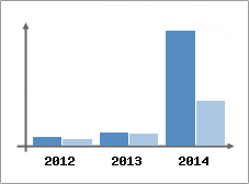 Chiffre d'affaires et Rentabilit