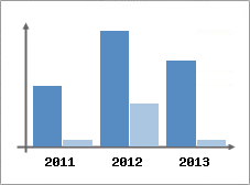 Chiffre d'affaires et Rentabilit