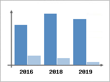 Chiffre d'affaires et Rentabilit