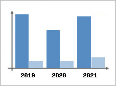 Chiffre d'affaires et Rentabilit