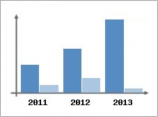 Chiffre d'affaires et Rentabilit