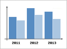 Chiffre d'affaires et Rentabilit