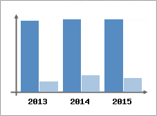 Chiffre d'affaires et Rentabilit
