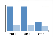 Chiffre d'affaires et Rentabilit