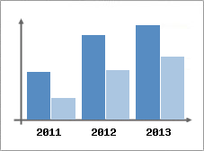 Chiffre d'affaires et Rentabilit