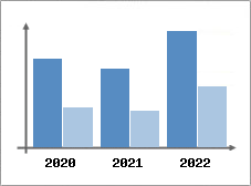 Chiffre d'affaires et Rentabilit