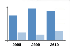 Chiffre d'affaires et Rentabilit