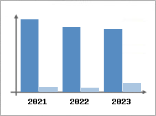 Chiffre d'affaires et Rentabilit