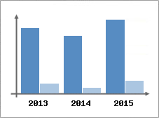 Chiffre d'affaires et Rentabilit