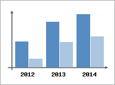 Chiffre d'affaires et Rentabilit