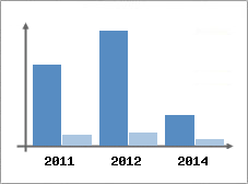 Chiffre d'affaires et Rentabilit