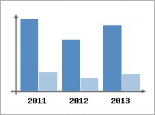 Chiffre d'affaires et Rentabilit