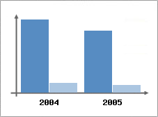 Chiffre d'affaires et Rentabilit