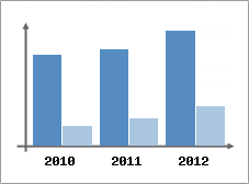 Chiffre d'affaires et Rentabilit