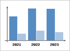Chiffre d'affaires et Rentabilité