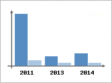 Chiffre d'affaires et Rentabilit