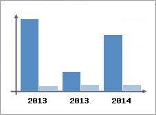 Chiffre d'affaires et Rentabilit
