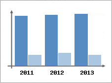 Chiffre d'affaires et Rentabilit