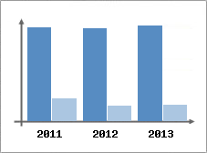 Chiffre d'affaires et Rentabilit