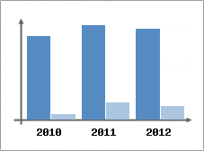 Chiffre d'affaires et Rentabilit