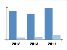 Chiffre d'affaires et Rentabilit
