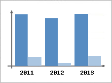 Chiffre d'affaires et Rentabilit