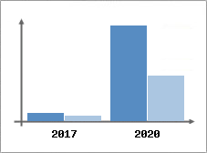 Chiffre d'affaires et Rentabilité