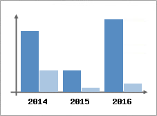 Chiffre d'affaires et Rentabilit