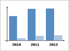 Chiffre d'affaires et Rentabilit