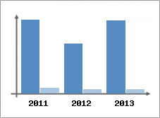 Chiffre d'affaires et Rentabilit