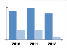 Chiffre d'affaires et Rentabilit