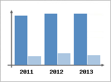 Chiffre d'affaires et Rentabilit