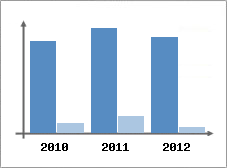 Chiffre d'affaires et Rentabilit