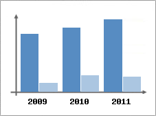 Chiffre d'affaires et Rentabilit