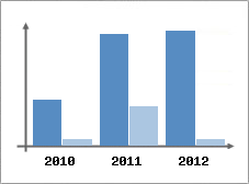 Chiffre d'affaires et Rentabilit