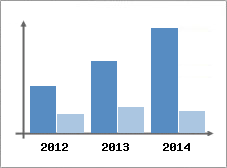Chiffre d'affaires et Rentabilit