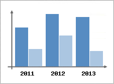 Chiffre d'affaires et Rentabilit