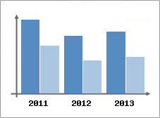 Chiffre d'affaires et Rentabilit
