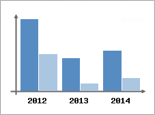 Chiffre d'affaires et Rentabilit