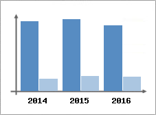 Chiffre d'affaires et Rentabilit