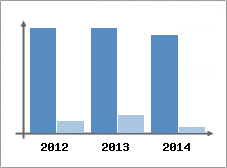 Chiffre d'affaires et Rentabilit