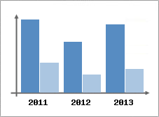 Chiffre d'affaires et Rentabilit