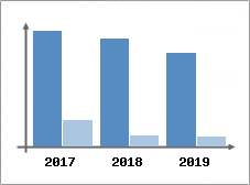 Chiffre d'affaires et Rentabilit