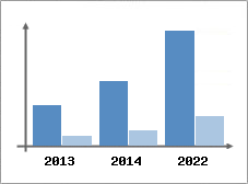 Chiffre d'affaires et Rentabilit
