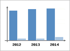 Chiffre d'affaires et Rentabilité